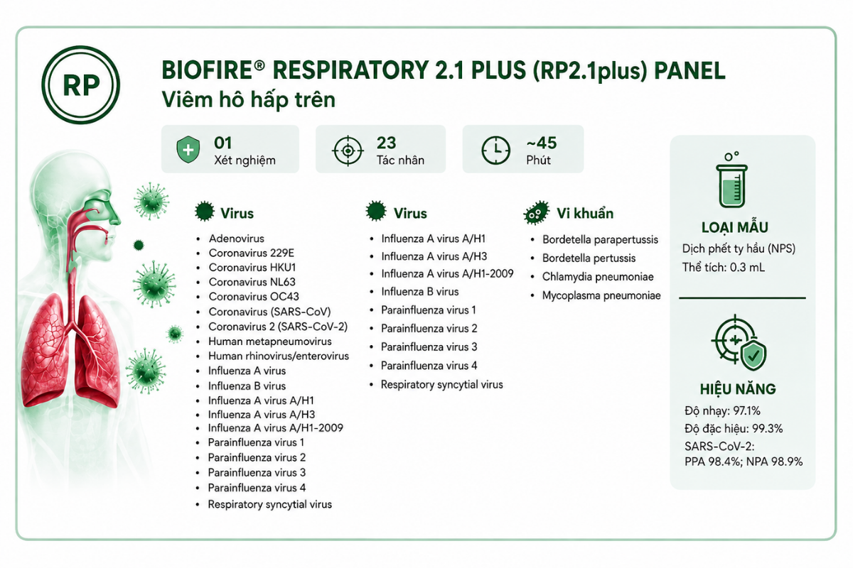 FilmArray RP2.1plus khảo sát 23 mục tiêu hô hấp